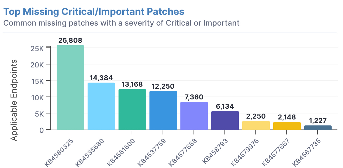 Image of Tanium Patch missing patches chart